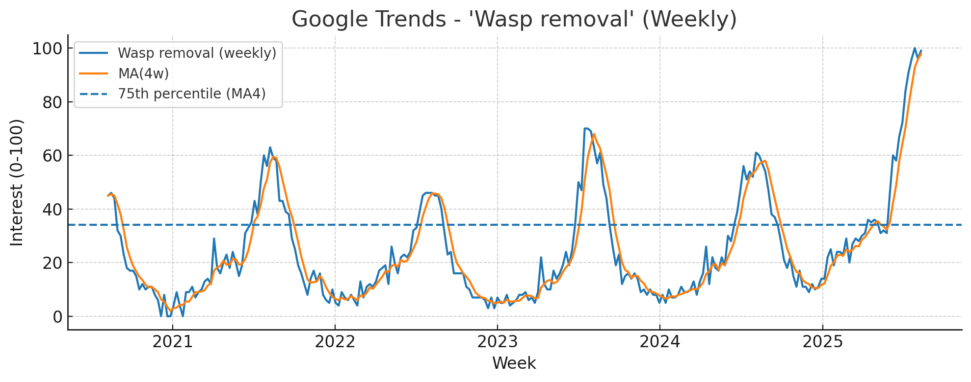 Google Trends chart showing weekly 'wasp removal' search interest from 2020 to 2025, with July-September peak season highlighted. The chart displays three lines: raw weekly data (blue), 4-week moving average (orange), and 75th percentile threshold (dashed blue). Clear seasonal peaks occur July-September each year, with an unprecedented surge in early 2025.